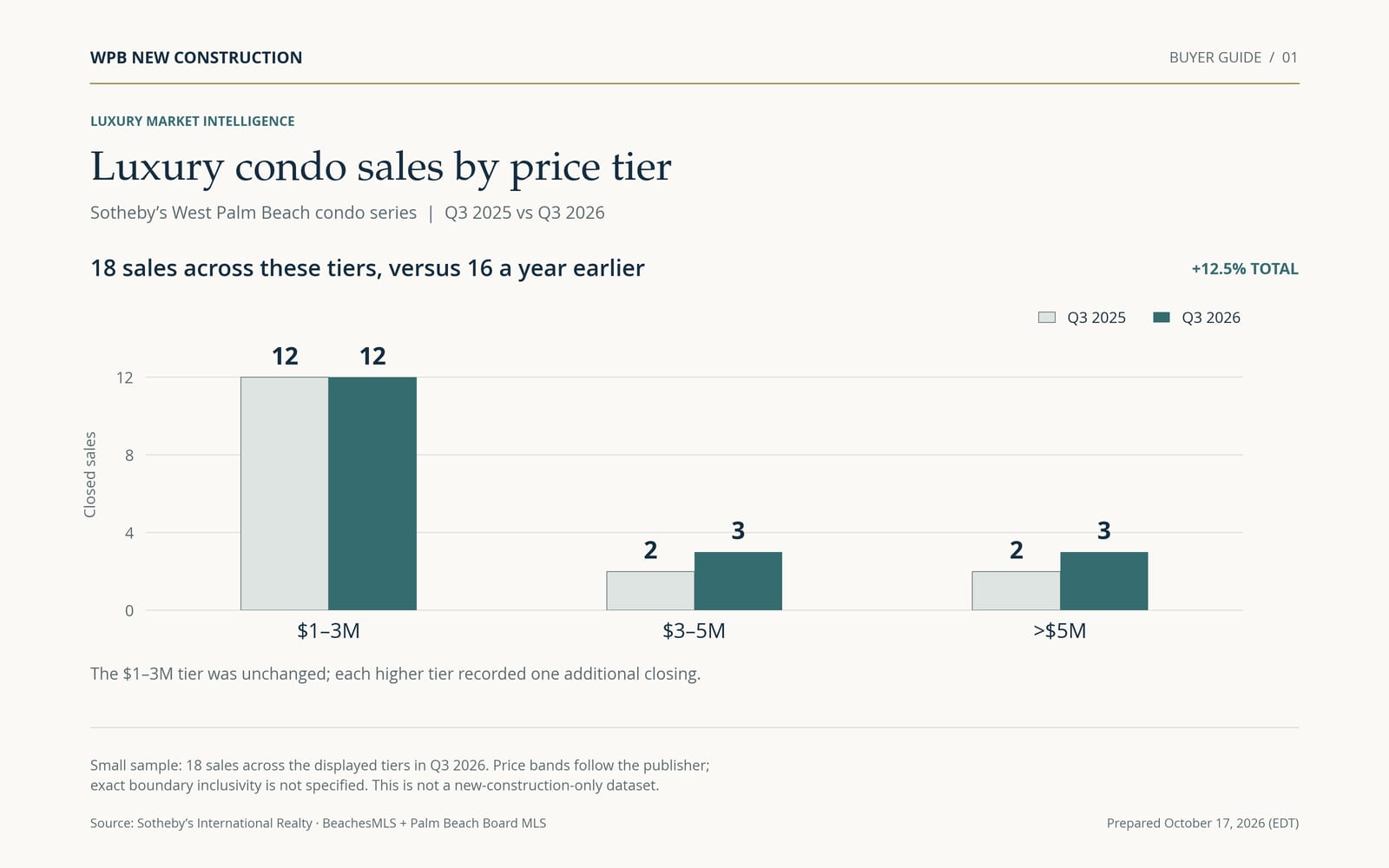 Sotheby’s West Palm Beach condo series. Q3 2025 versus Q3 2026 closed sales: $1–3M, 12 versus 12; $3–5M, 2 versus 3; over $5M, 2 versus 3. Total 16 versus 18.