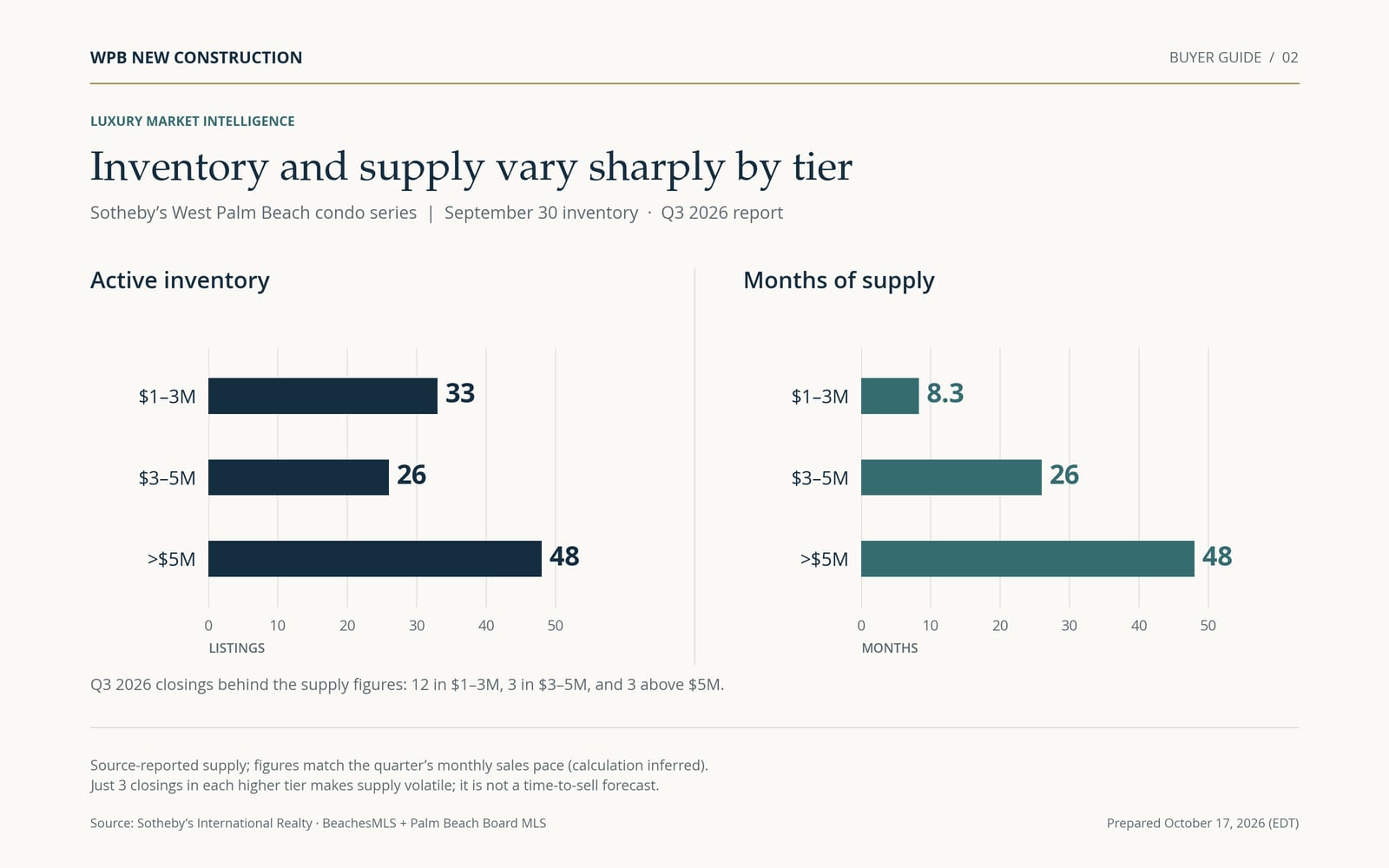 September 30, 2026 active inventory is 33, 26, and 48 listings in the $1–3M, $3–5M, and over-$5M bands. Source-reported supply is 8.3, 26, and 48 months, respectively.