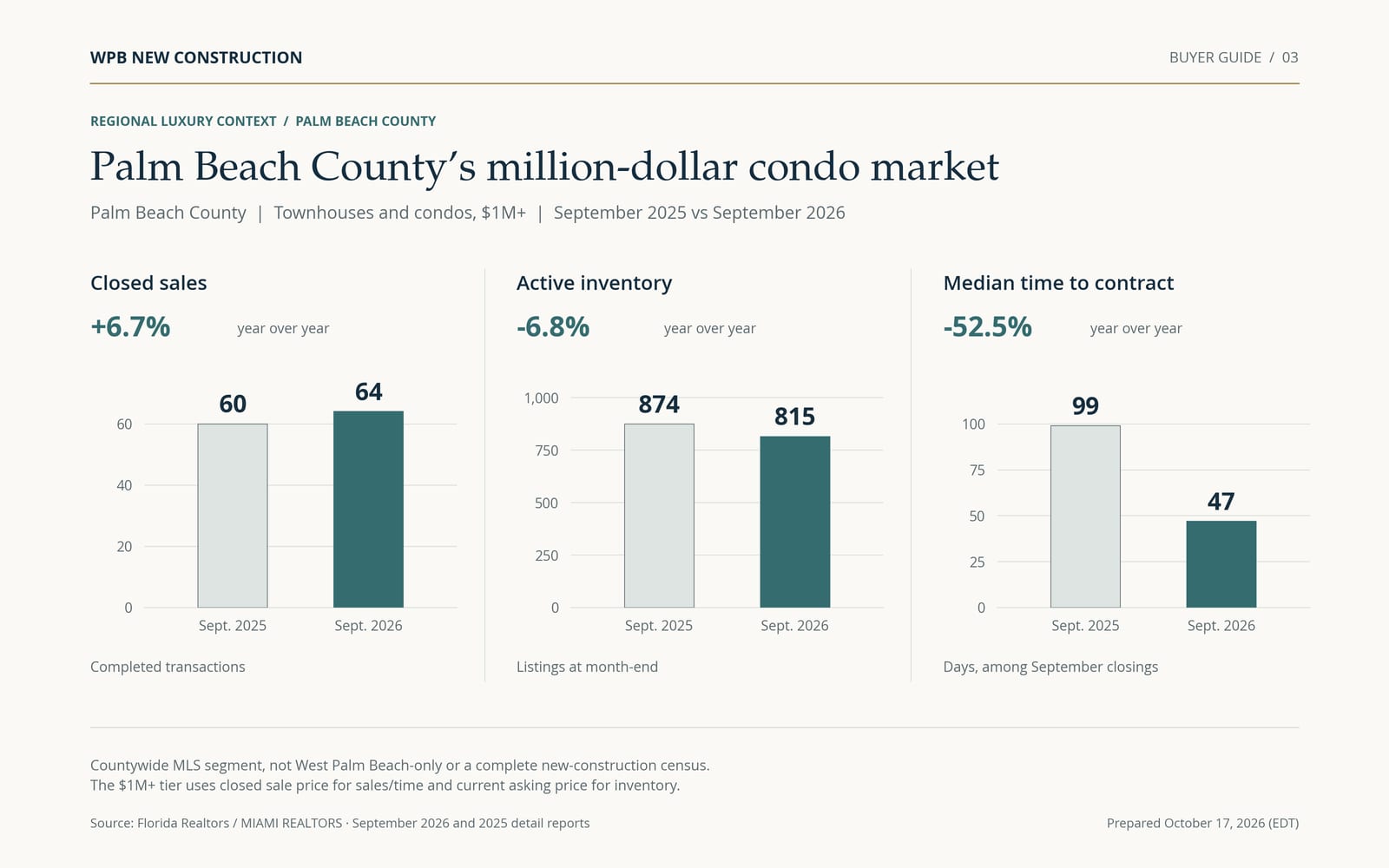Palm Beach County townhouses and condos priced $1M or more. September 2025 versus September 2026: closed sales 60 versus 64; active listings 874 versus 815; median listing-to-contract time 99 versus 47 days.