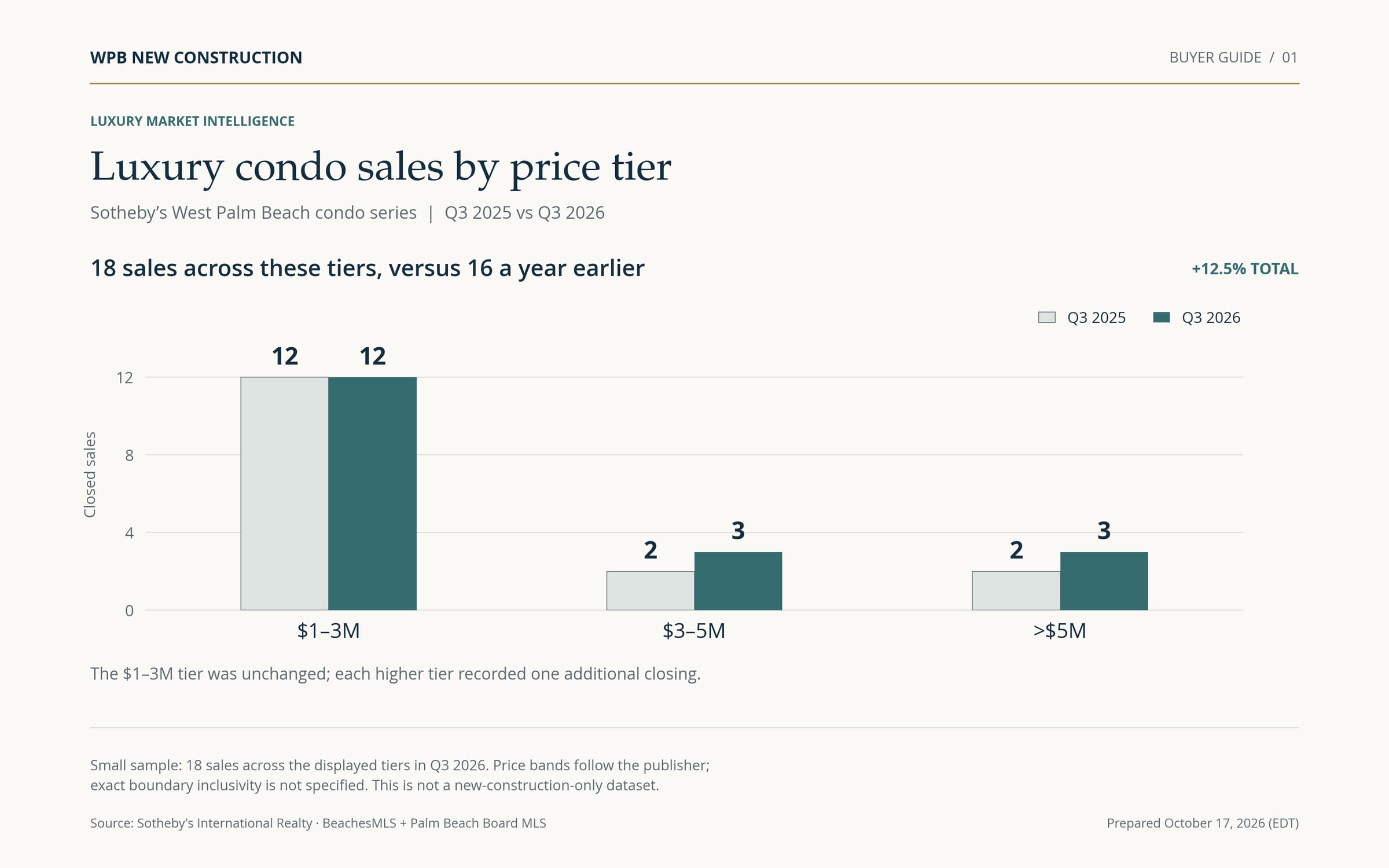 Sotheby’s West Palm Beach condo series. Q3 2025 versus Q3 2026 closed sales: $1–3M, 12 versus 12; $3–5M, 2 versus 3; over $5M, 2 versus 3. Total 16 versus 18.
